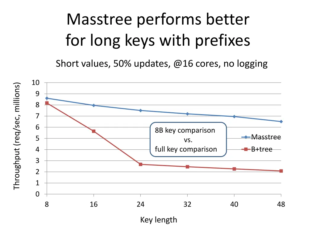 masstree performs better for long keys with