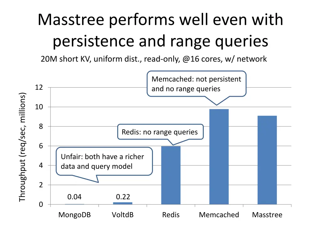 masstree performs well even with persistence