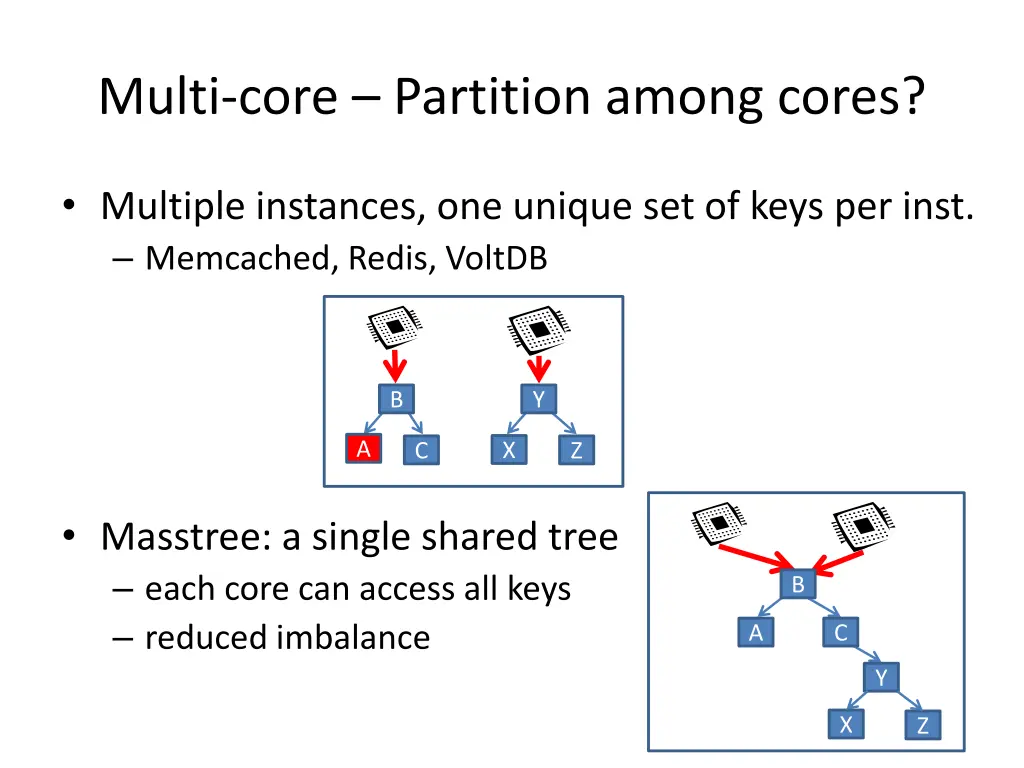 multi core partition among cores