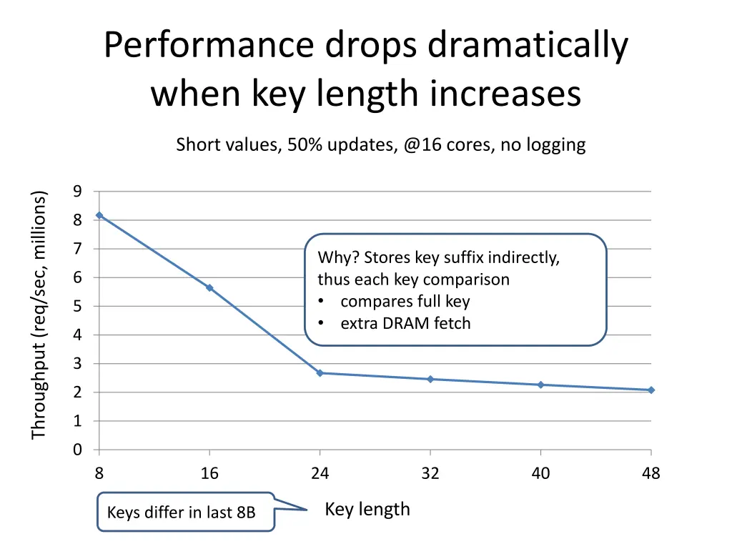 performance drops dramatically when key length