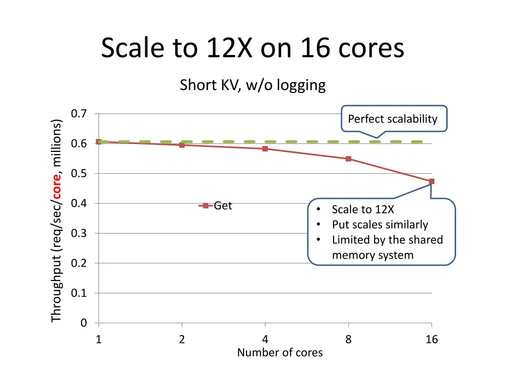 scale to 12x on 16 cores