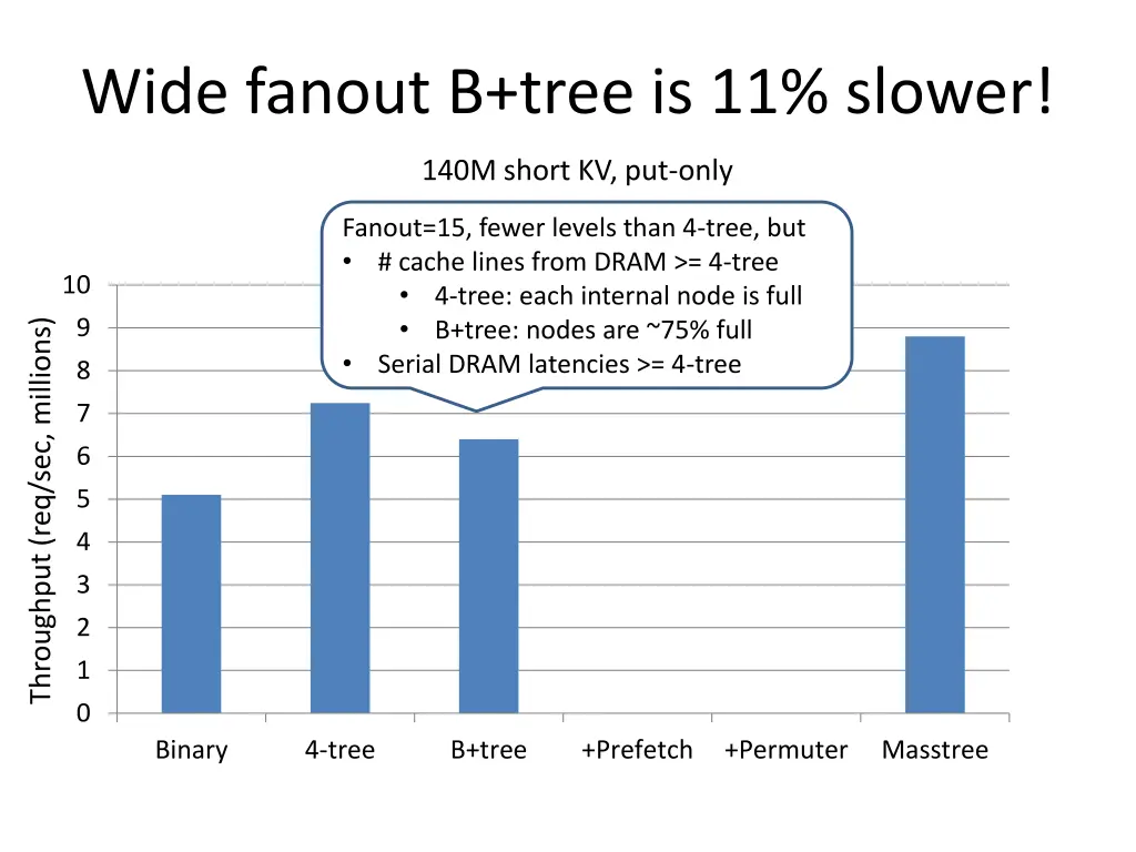 wide fanout b tree is 11 slower