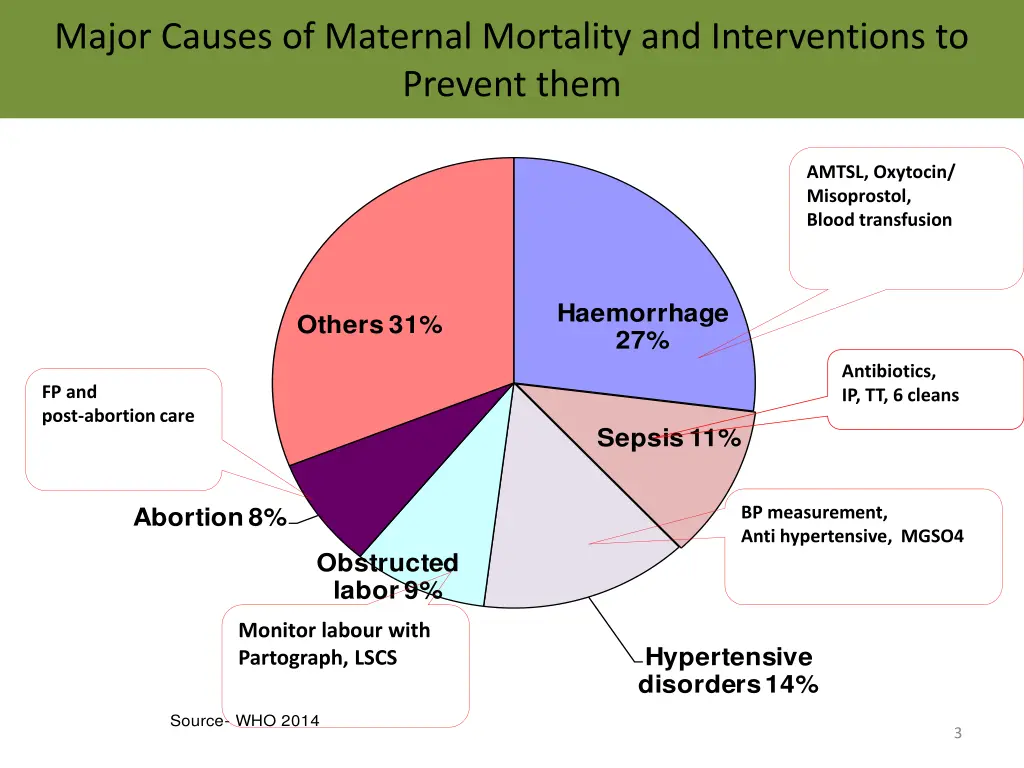 major causes of maternal mortality