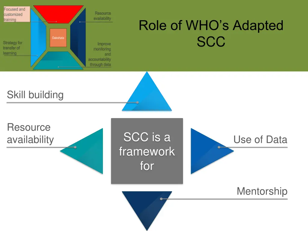 role of who s adapted scc