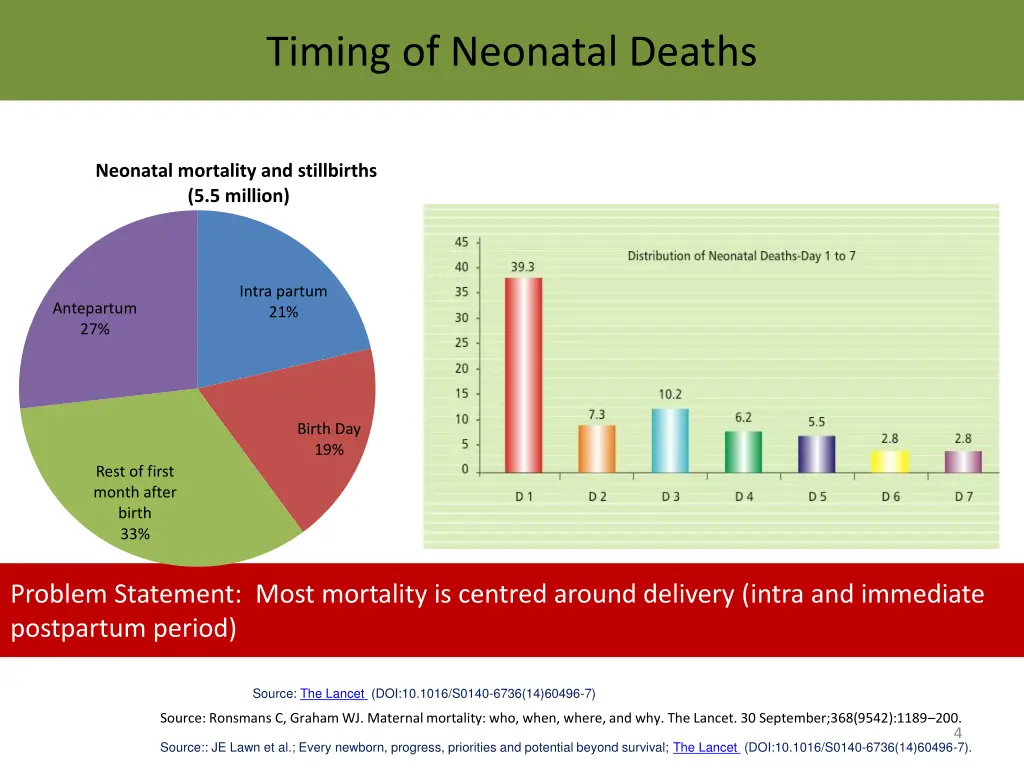 timing of neonatal deaths