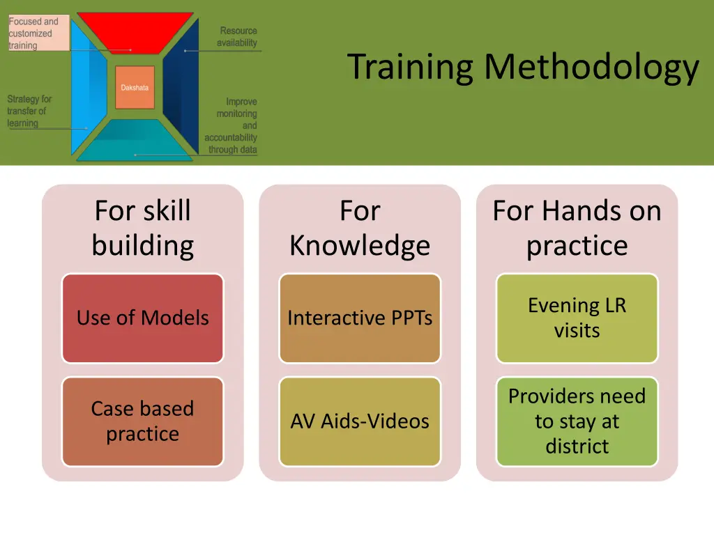 training methodology