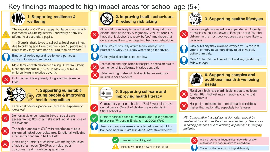 key findings mapped to high impact areas 1