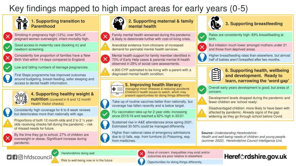 key findings mapped to high impact areas