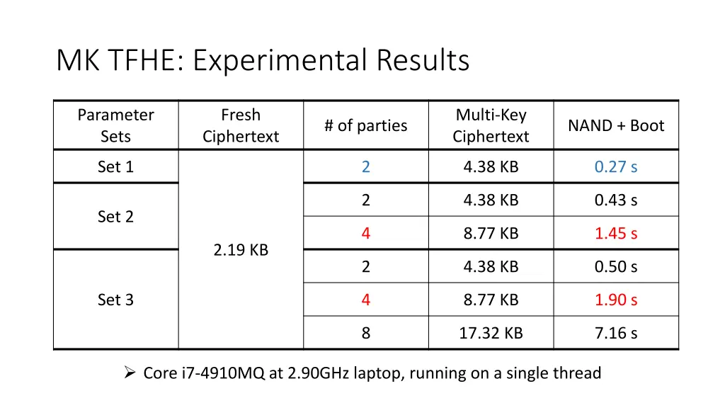 mk tfhe experimental results