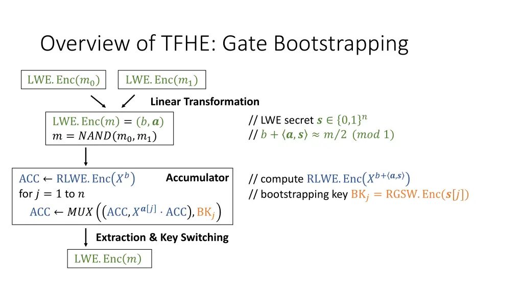 overview of tfhe gate bootstrapping