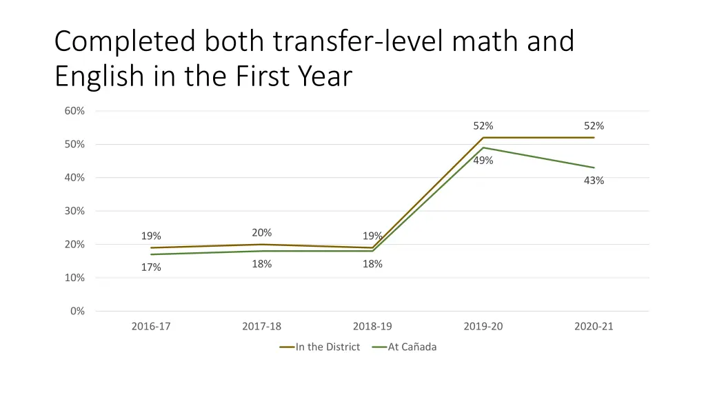 completed both transfer level math and english