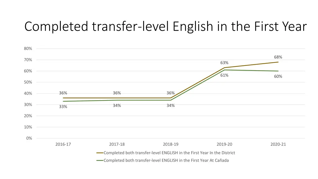 completed transfer level english in the first year