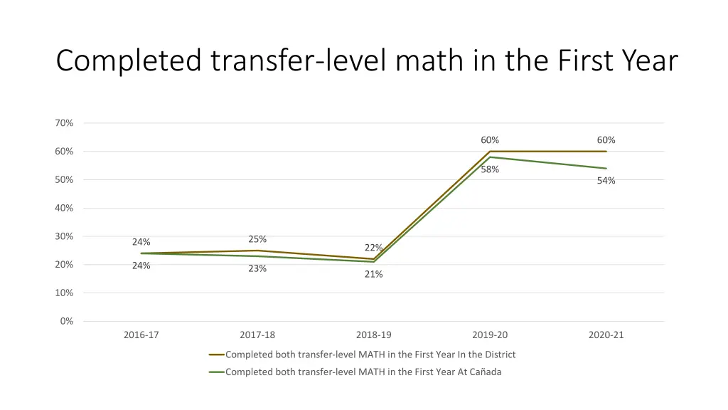 completed transfer level math in the first year