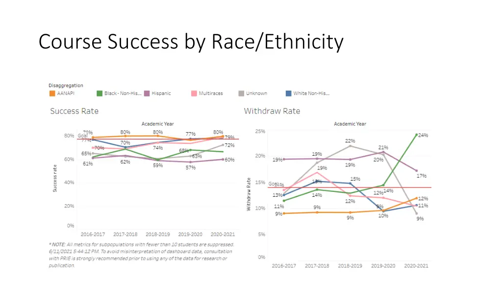 course success by race ethnicity