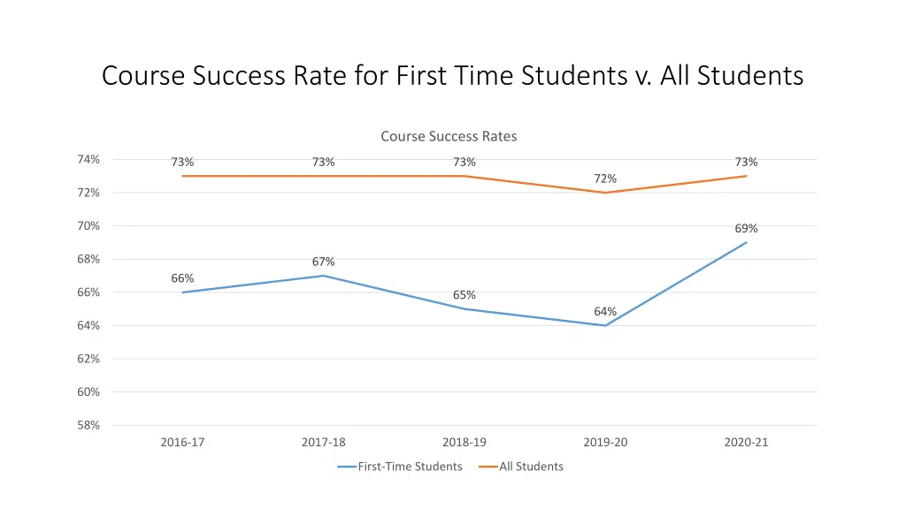 course success rate for first time students