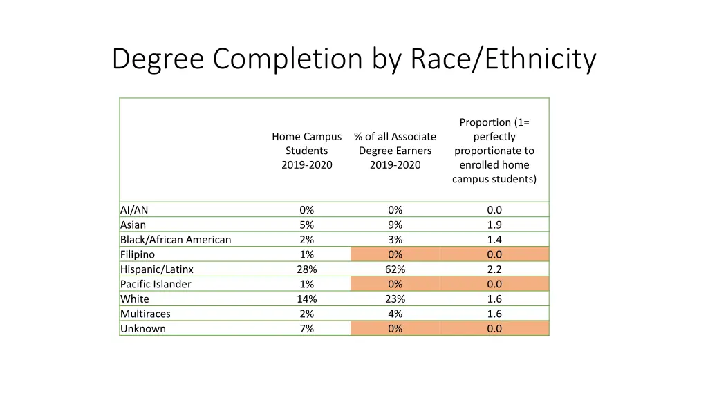 degree completion by race ethnicity