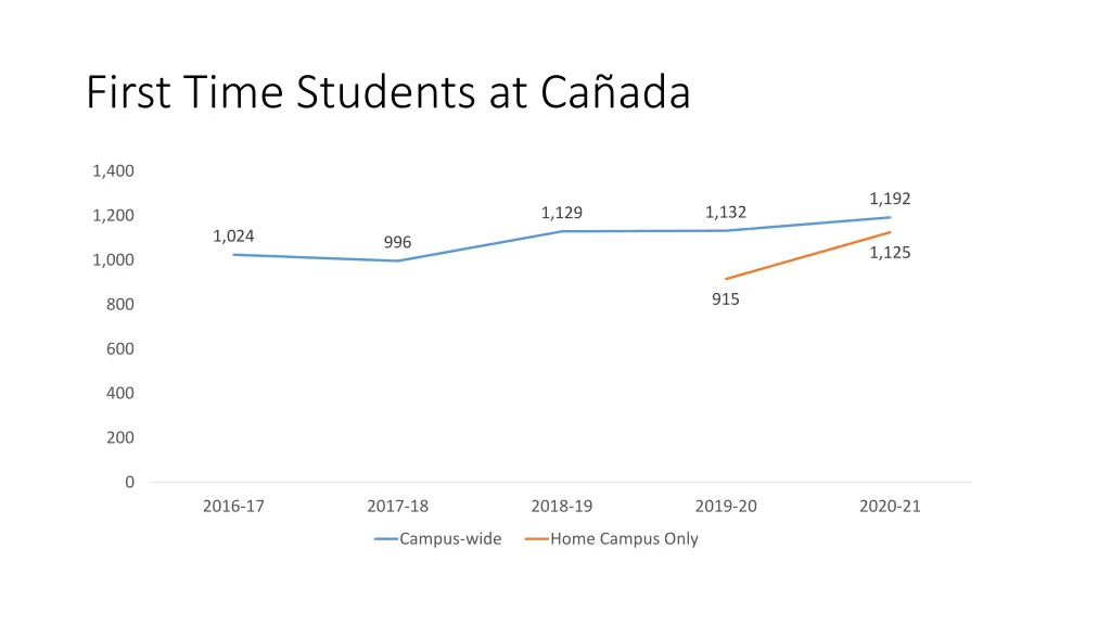 first time students at ca ada