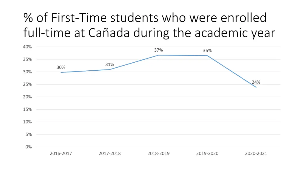 of first time students who were enrolled full