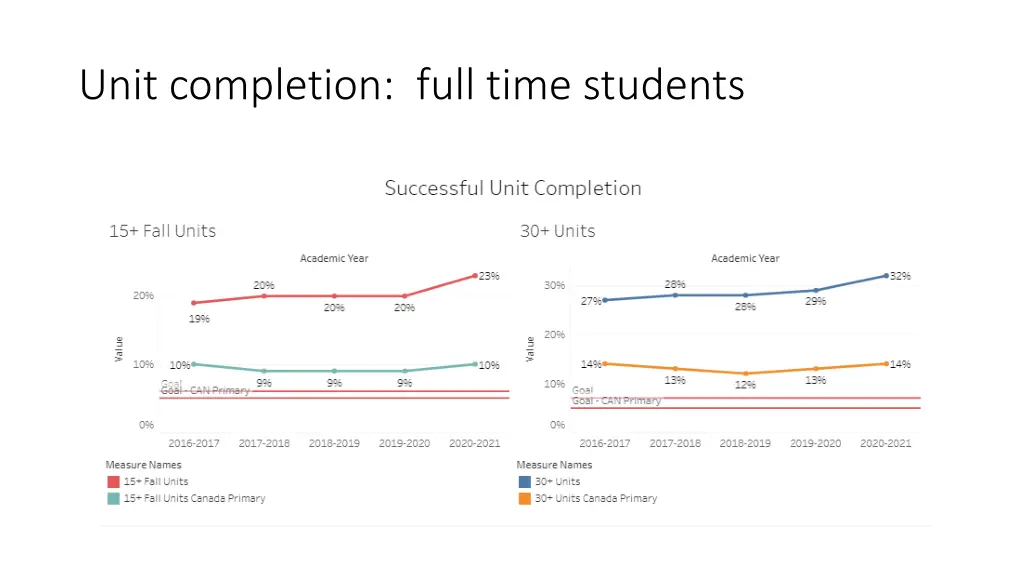 unit completion full time students