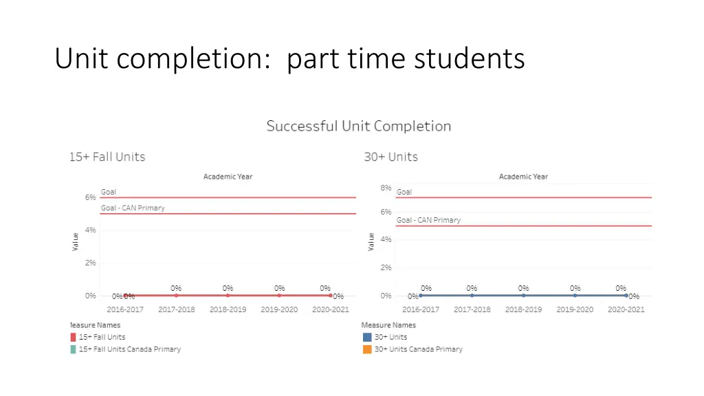 unit completion part time students