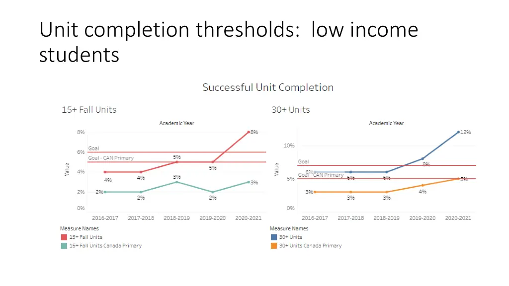 unit completion thresholds low income students