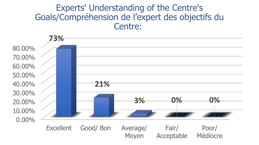 experts understanding of the centre s goals compr