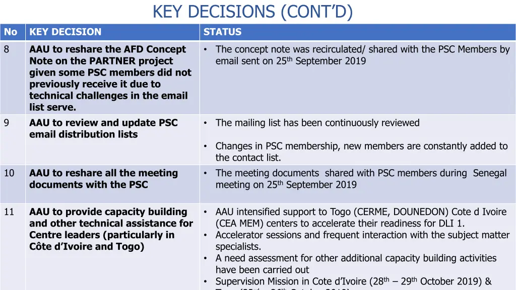 key decisions cont d status