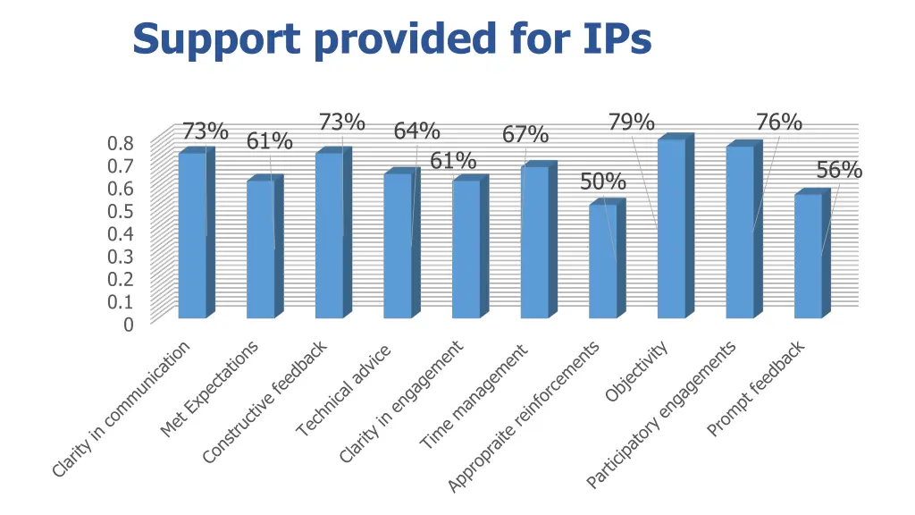 support provided for ips