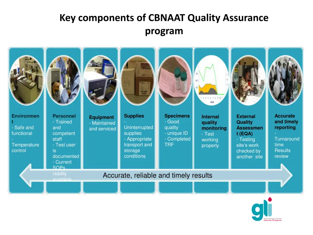 key components of cbnaat quality assurance program