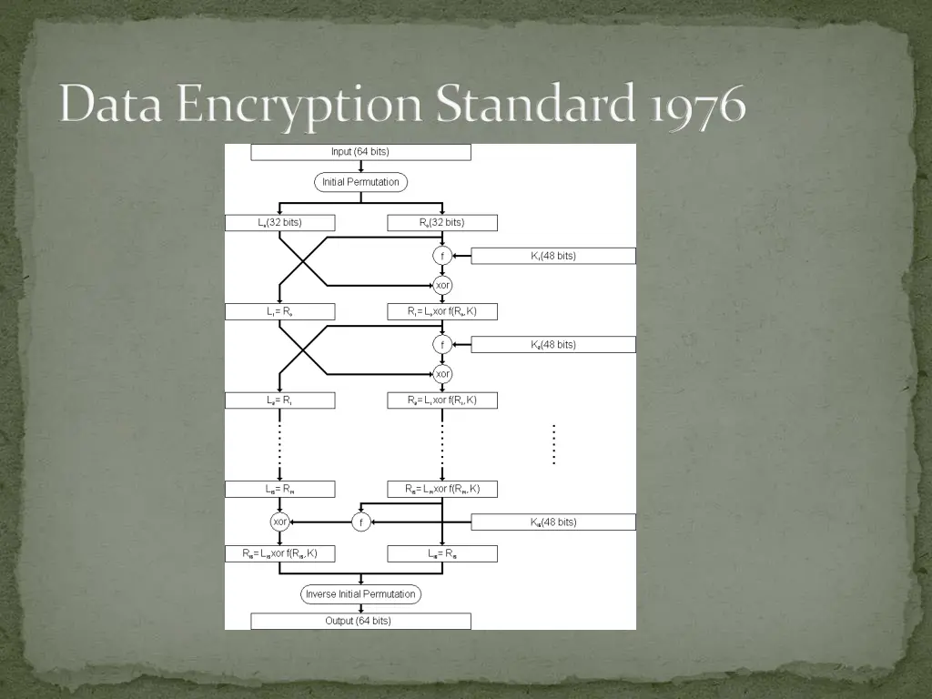 data encryption standard 1976