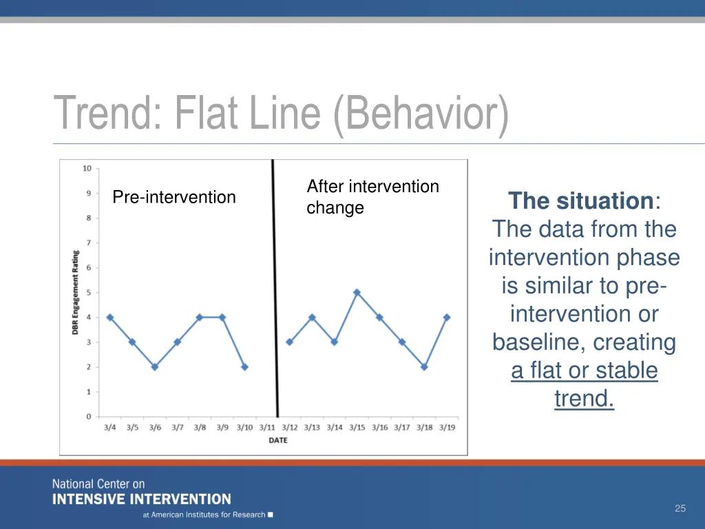 trend flat line behavior