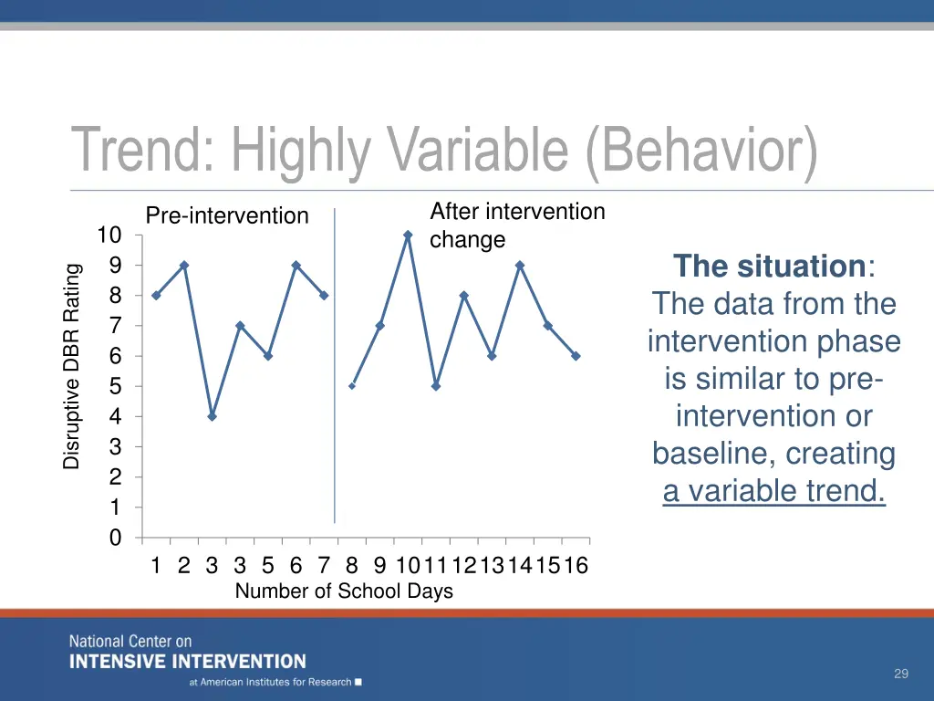 trend highly variable behavior