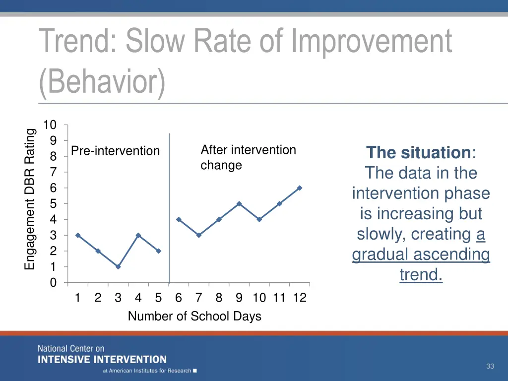 trend slow rate of improvement behavior