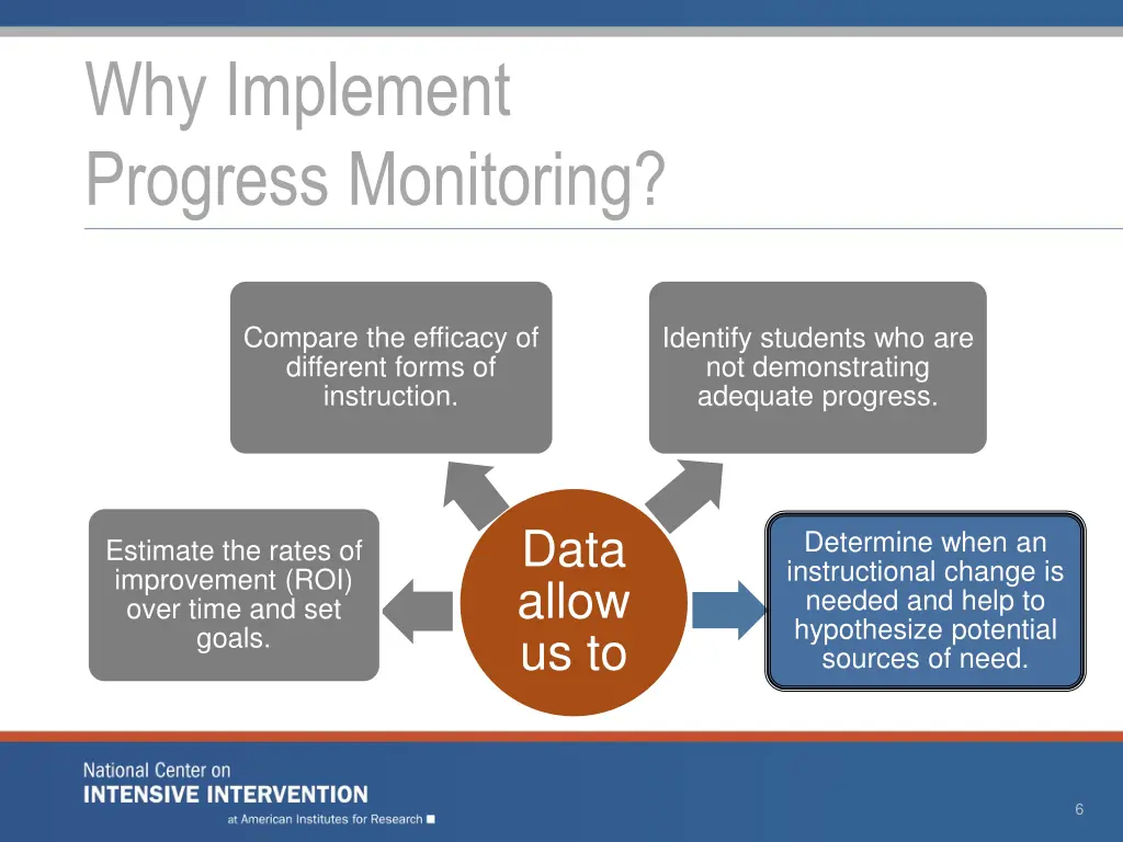 why implement progress monitoring