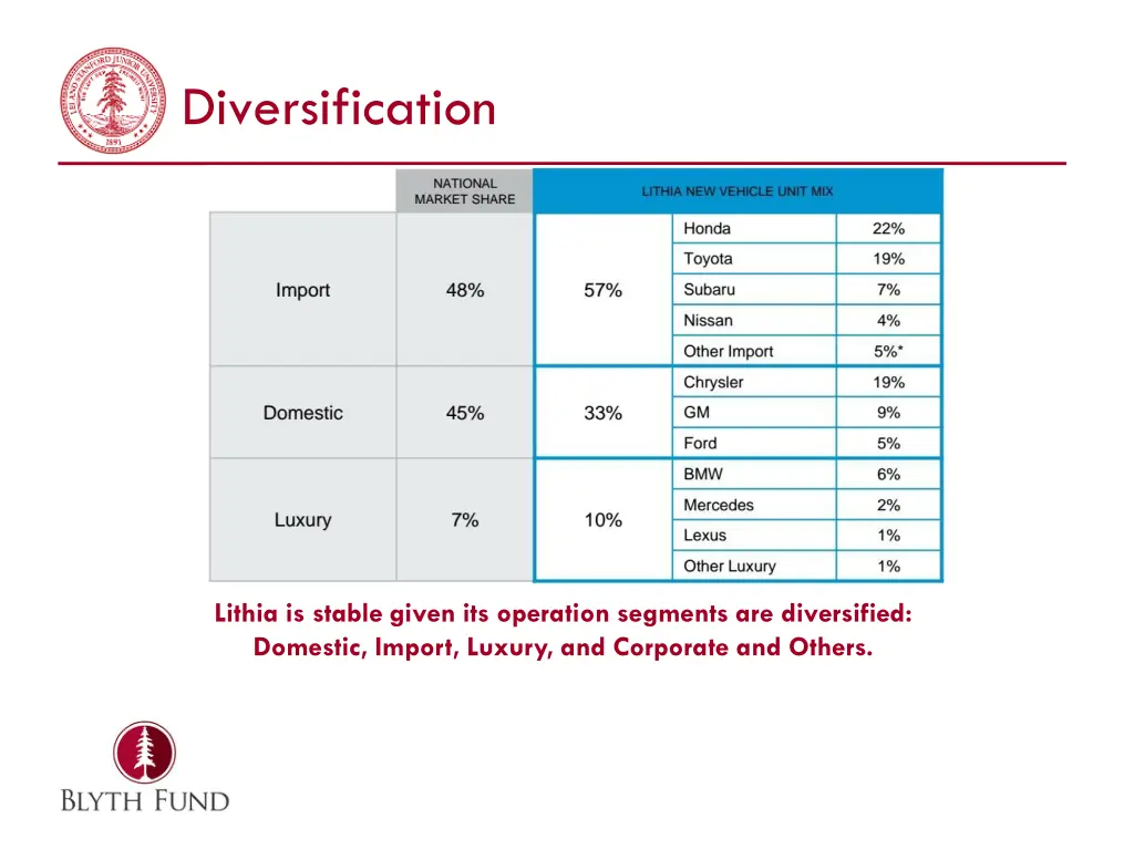 diversification