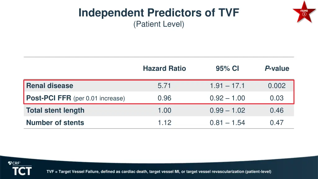 independent predictors of tvf patient level