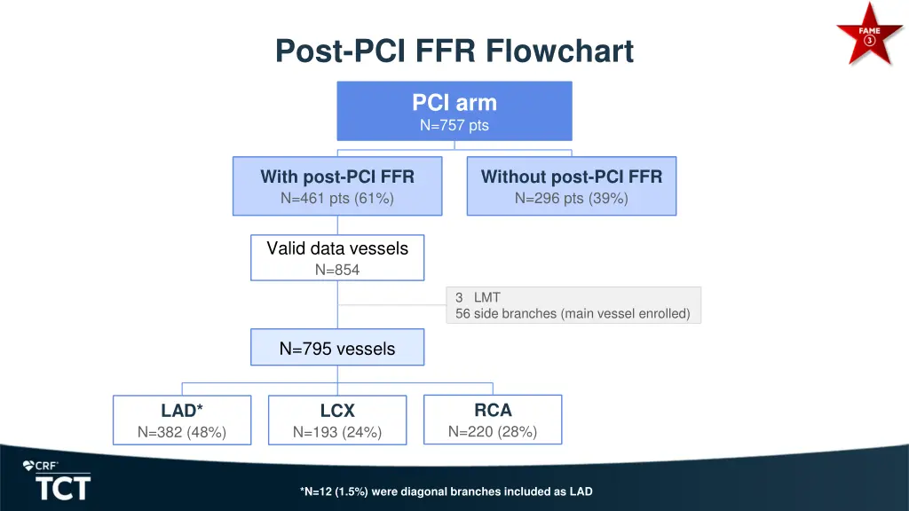 post pci ffr flowchart