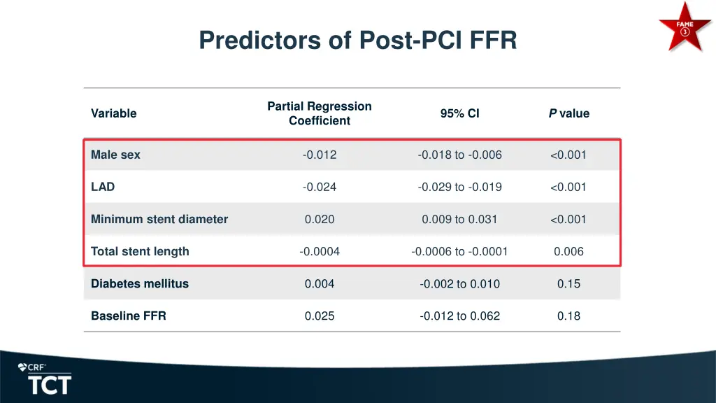 predictors of post pci ffr