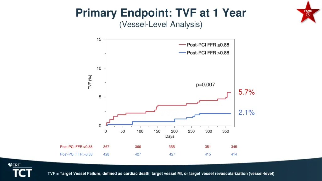 primary endpoint tvf at 1 year vessel level