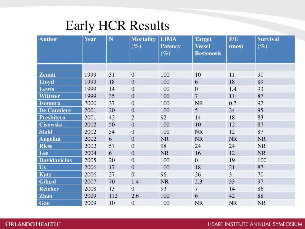 early hcr results year n