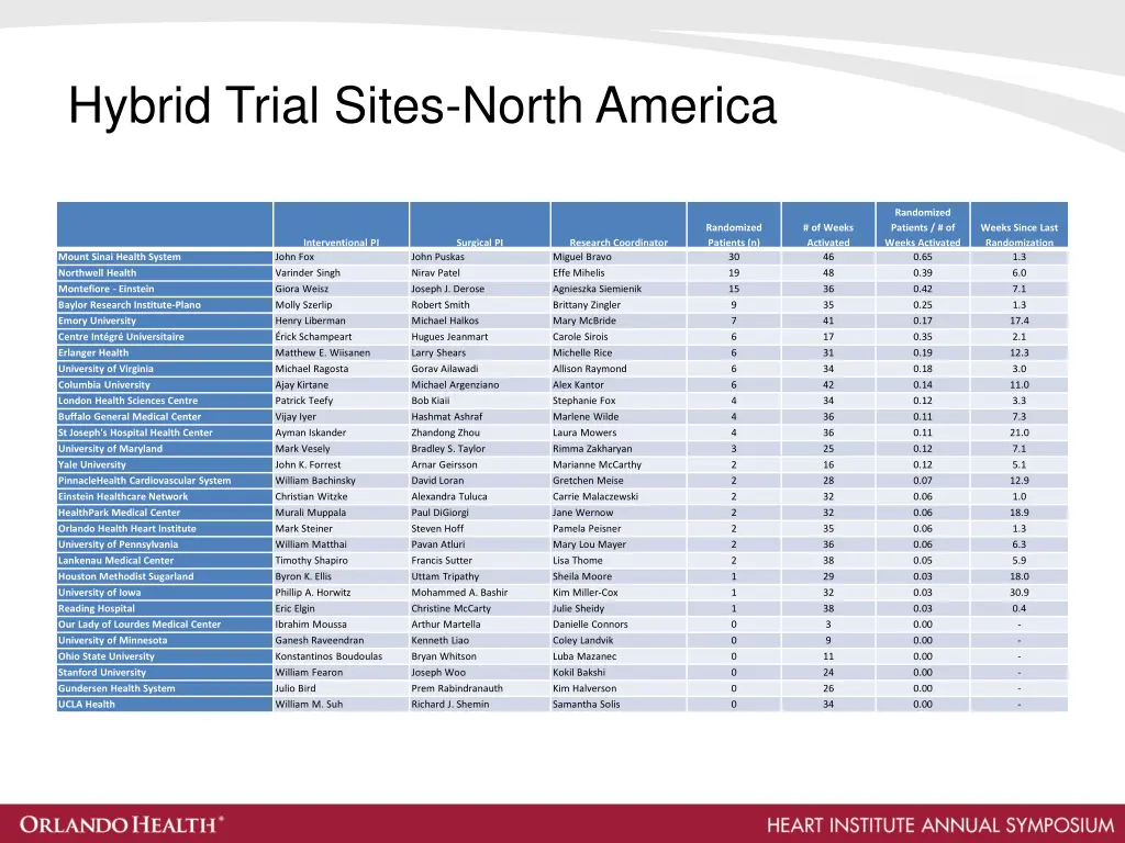 hybrid trial sites north america