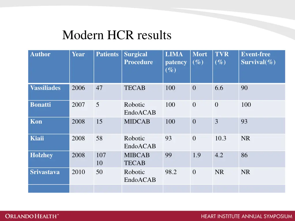 modern hcr results