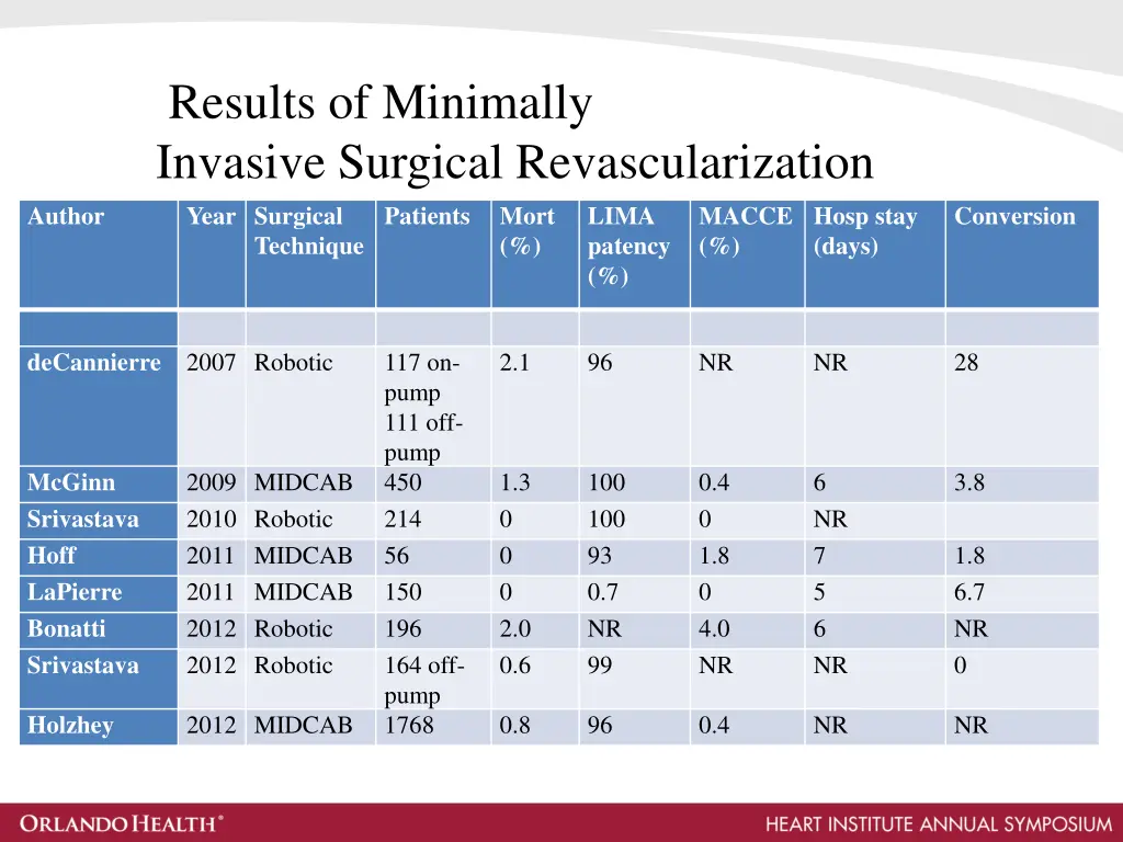 results of minimally invasive surgical