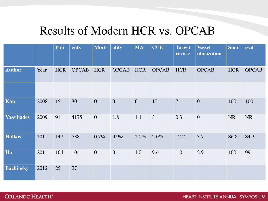 results of modern hcr vs opcab