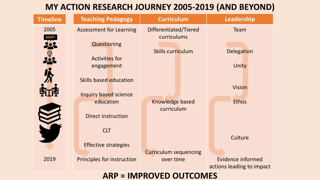 my action research journey 2005 2019 and beyond