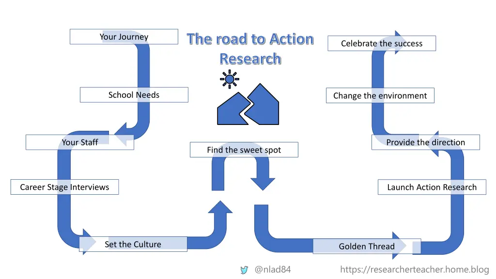 the road to action research