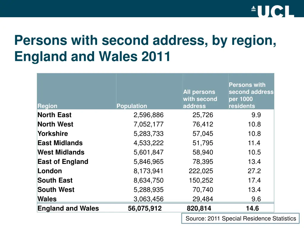 persons with second address by region england