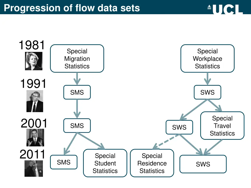 progression of flow data sets