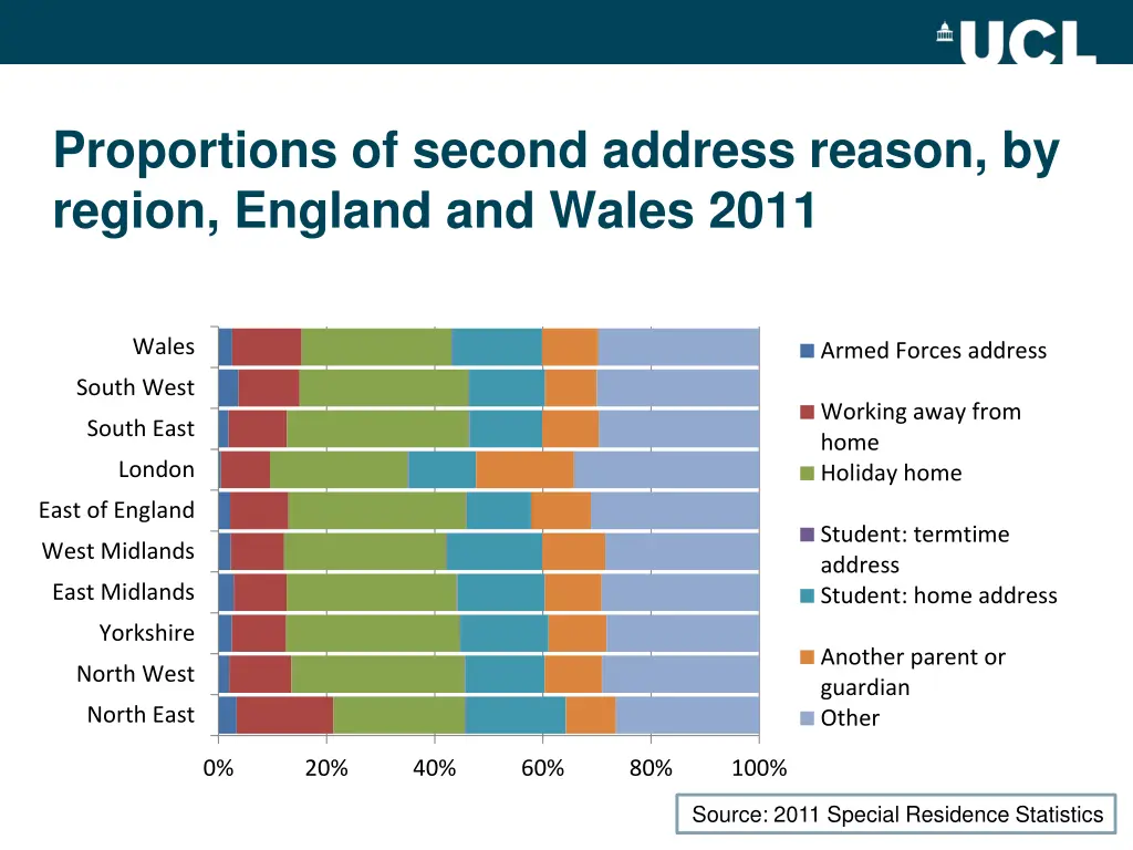 proportions of second address reason by region