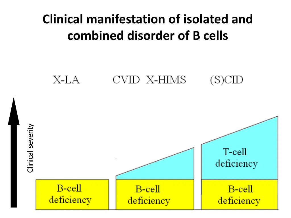 clinical manifestation of isolated and combined